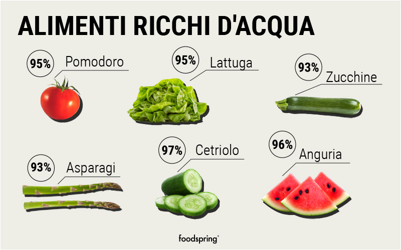 Infografica alimenti ricchi d'acqua