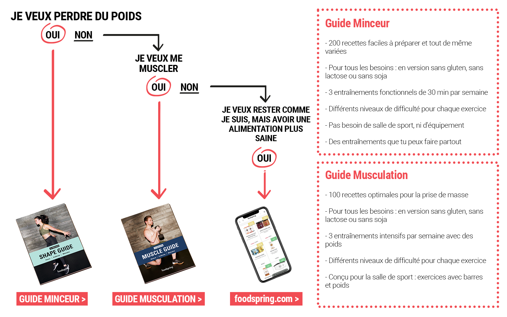 description des guides minceurs et musculation