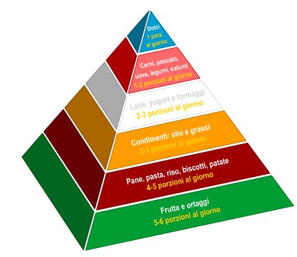 piramide alimentare italiana