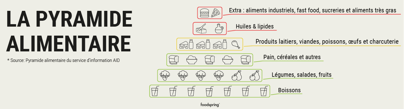 pyramide alimentaire AID