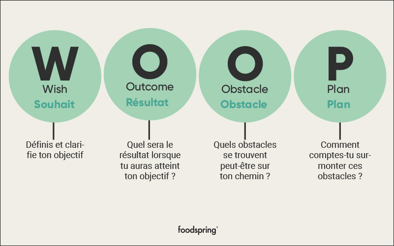 Méthode Woop Une Excellente Méthode Pour Atteindre Tes Objectifs Foodspring Magazine